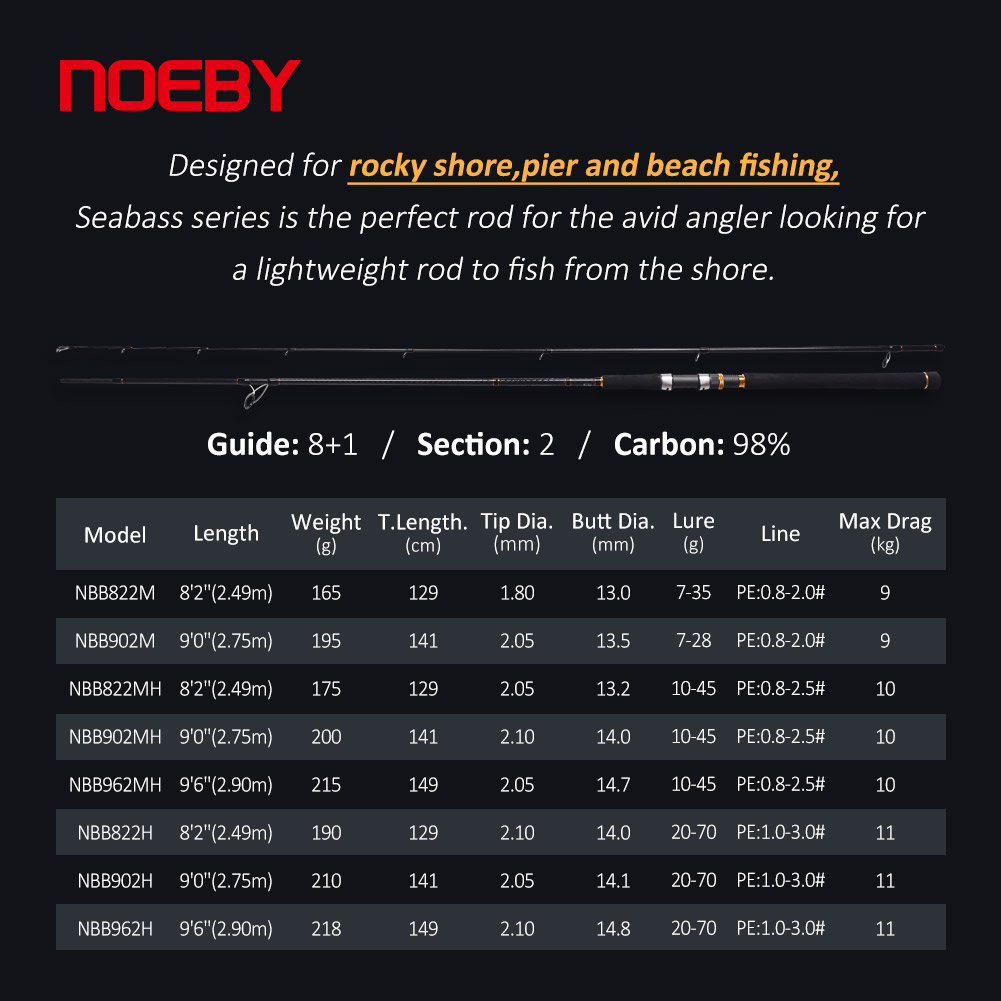NOEBY Shore Jigging Fishing Ro - đánh giá và giá Fishing Rod Surf